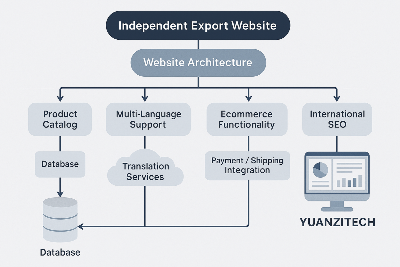 independent export website architecture Yuanzitech