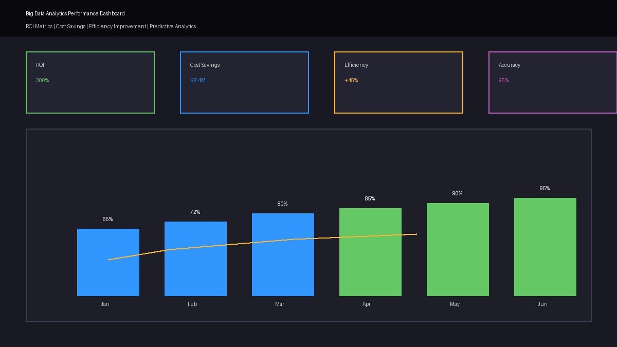 Big Data Analytics Performance Dashboard - ROI Metrics, Cost Savings Visualization, and Efficiency Improvement Charts
