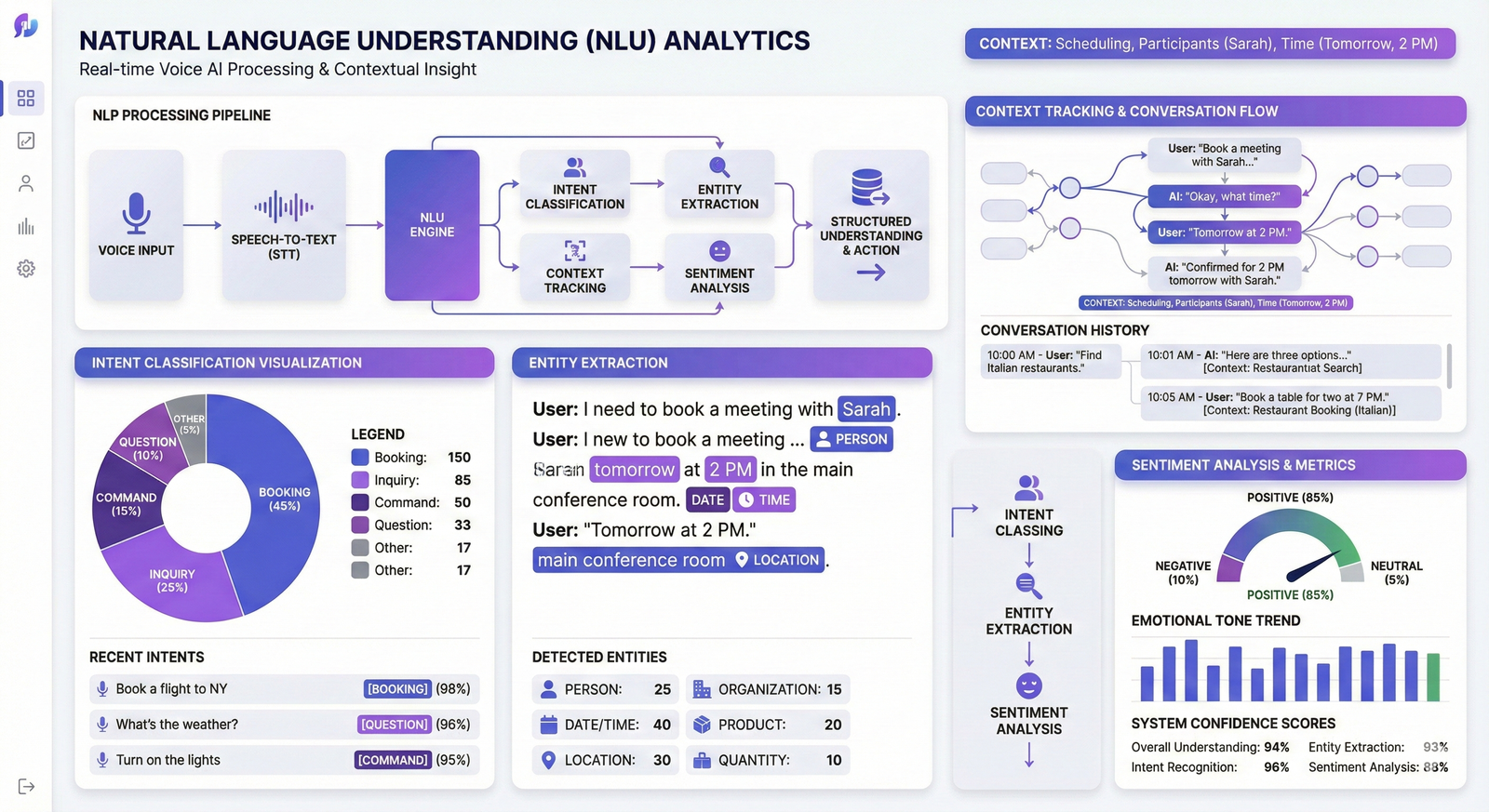 Natural Language Understanding in AI Voice Interaction - Context and Intent Recognition