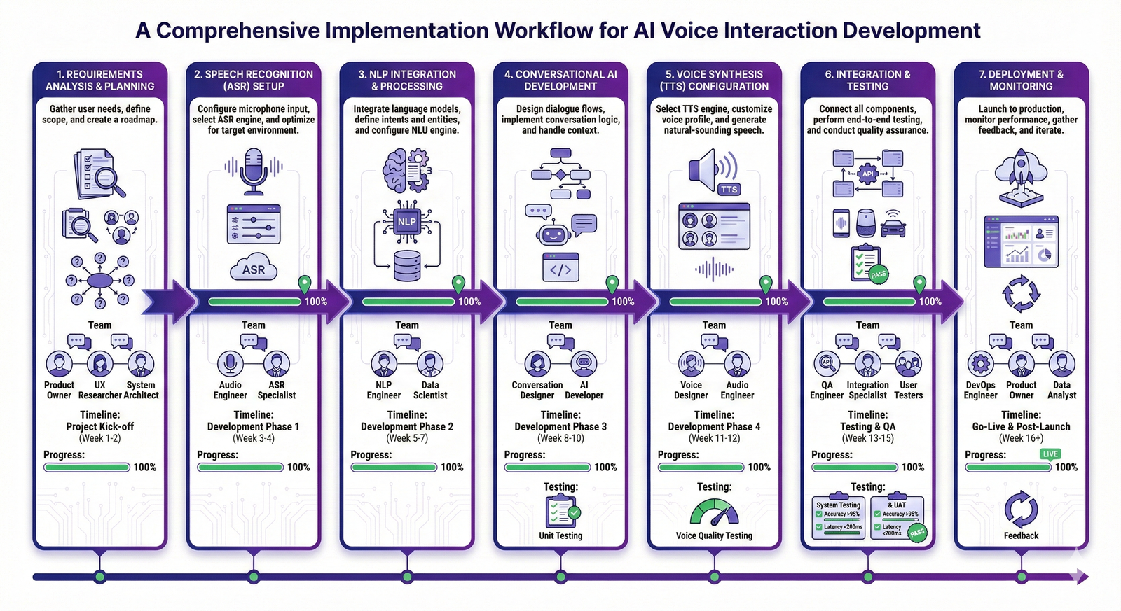 AI Voice Interaction Implementation Process - Development Workflow and Deployment